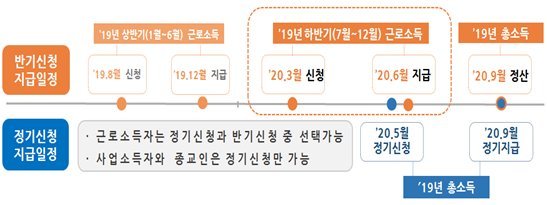 저소득 가구, 6월에 평균 42만원씩 반기 근로장려금 받는다