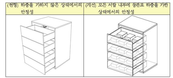 비비탄총, 서랍장, 예초기 날 안전기준 개정