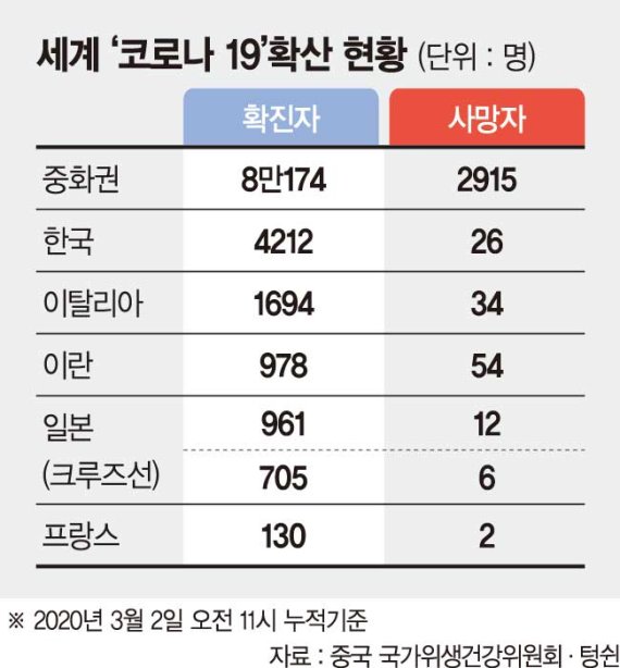 유럽·중동 감염자 급증 '초긴장'… 루브르 박물관도 닫았다