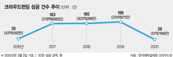 코넥스 상장사에도 크라우드펀딩 허용