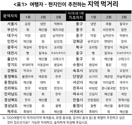 여행자-현지인이 추천하는 지역 먹거리