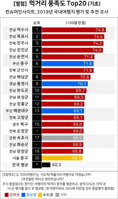 먹거리 풍족도 Top20