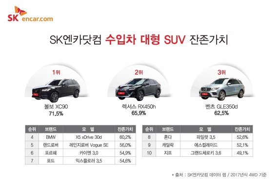 수입 대형SUV중 '볼보 XC90' 잔존가치 가장 높아