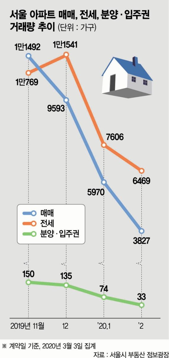 규제 엎친 데 코로나 덮쳐… 거래절벽·전세난 장기화 조짐