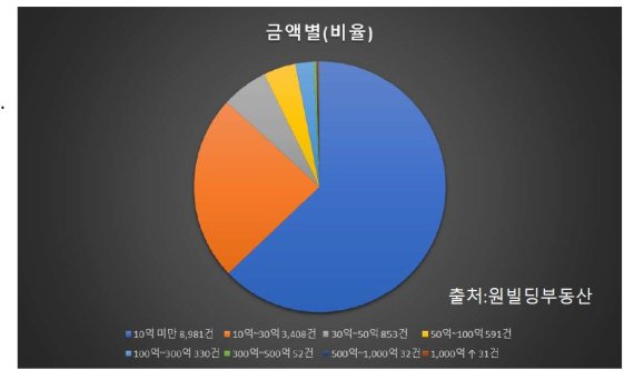 주택 규제 피해 꼬마빌딩 거래 늘어...지난해 10억 미만 빌딩 8900건