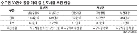 "공급계획 서둘러라" 대통령 주문에 신도시 공공주택지구 지정 속도