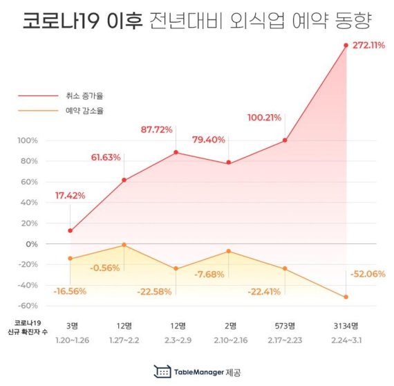 테이블매니저가 지난 1월부터 최근까지 전국 1000여곳 음식점의 예약 감소율과 취소율을 분석한 그래픽. 테이블매니저 제공.