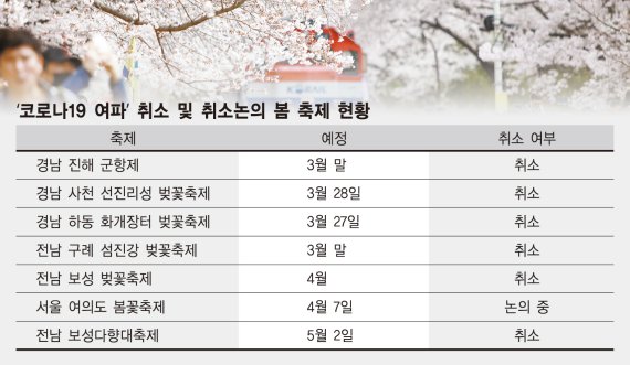 코로나에 봄 축제 줄줄이 취소… 자영업자 깊어지는 한숨