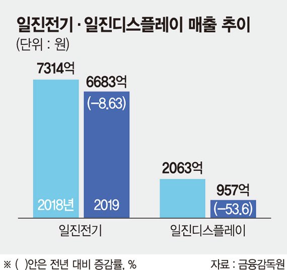 일진그룹 '양적성장', 전기·디스플레이 부진이 발목 잡나