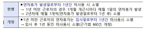 입사 1년 미만자도 연차 편하게..근로기준법 등 5개 노동관련법 국회 통과