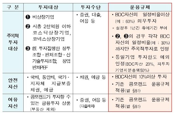 금융위, 사모·소액공모 활성화할 '기업성장펀드' BDC 도입 추진