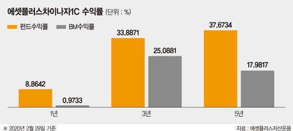 中 일등기업으로 꽉찬 포트폴리오… 지금이 오히려 투자기회[이런 펀드 어때요?]