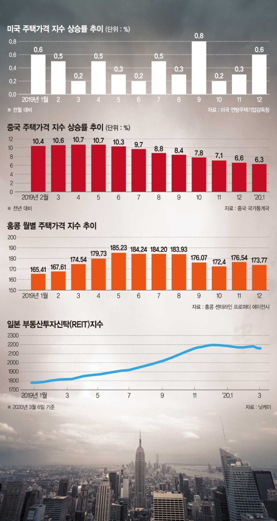‘코로나’로 꺾인 글로벌 부동산시장…‘경기부양’땐 전화위복[글로벌리포트]