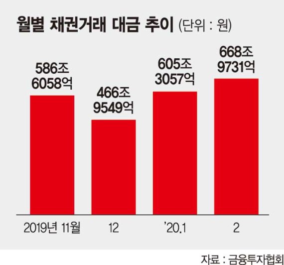 팬데믹 공포에… '안전자산' 채권거래 한달새 10% 급증[마켓워치]