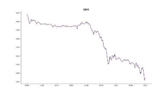 [크립토 시황] 비트코인 987만원…전일 比 7.51% 하락