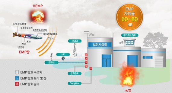 한국건설기술연구원이 새로운 복합재료 콘크리트를 개발해 방탄·방폭 및 전자기파(EMP) 방호까지 가능하다. 건설기술연구원 제공