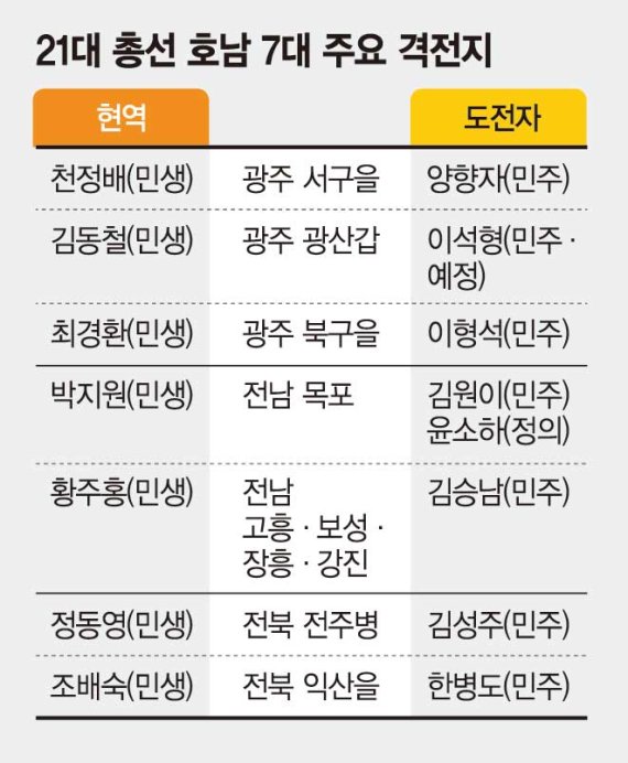 민주 vs 민생 '호남대첩'… 살아남을 중진, 몇이나 될까 [3대 권역 미리보는 총선구도]