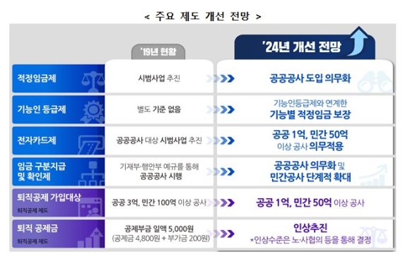 건설인 적정임금제·기능인등급제 추진 등..정부 4차 기본계획서 발표