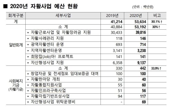 인천시, 자활근로사업 3700명 지원…지난해보다 600명 확대