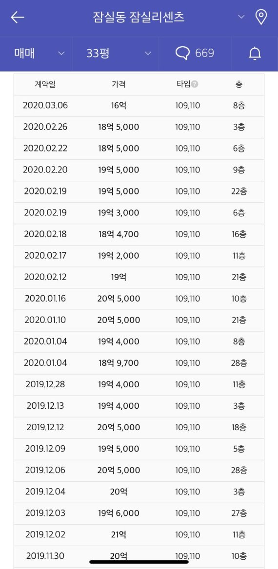 잠실 리센츠 33평 16억원 거래, “증여인가, 하락 신호탄인가”