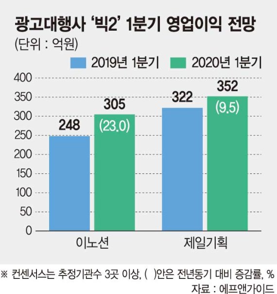 제일기획·이노션, 실적 느는데 주가는 최저