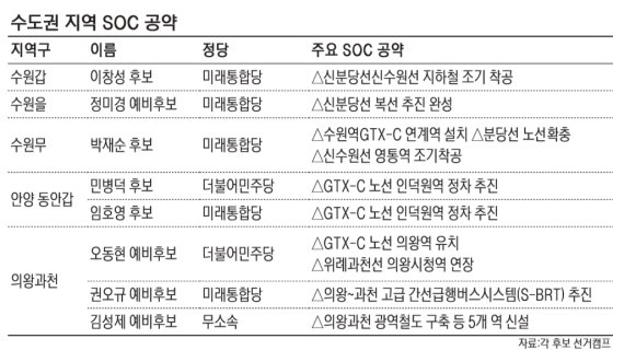 쏟아지는 'SOC 공약'… 수도권 GTX-C 노선이 최대 이슈