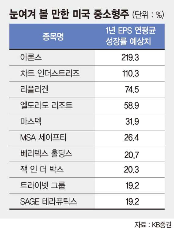 KB증권, 美 중소형주 투자 포인트 콕 짚어준다