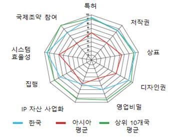 [도표] GIPC 국제지식재산지수 평가 결과, 한국의 평가 범주별 환산점수