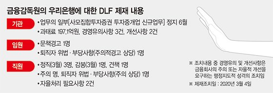 DLF 제재 ‘49쪽 공시’로 잡음 차단