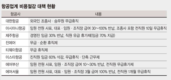 꽁꽁 얼어붙은 항공사 취업문… 국내 8개 항공사 "안뽑는다"