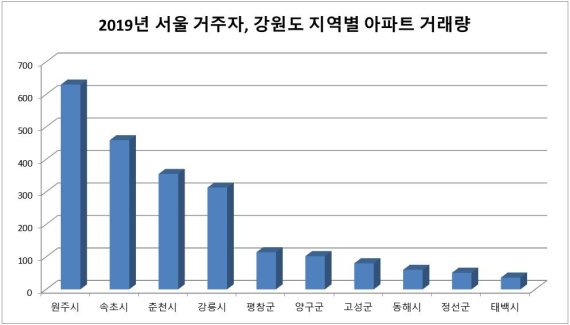 (한국감정원)