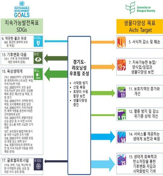 경기도-랴오닝성 우호림 조성 목표. 사진제공=경기북부청