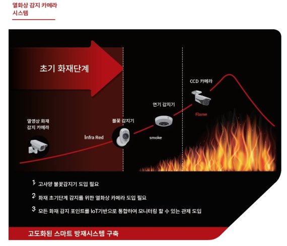 "스마트폰으로 화재 확인부터 조치까지", 수원시 '스마트 방재 시스템' 도입