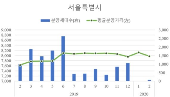 서울 지역 아파트 ㎡당 분양가격, 분양물량 추이/자료제공=HUG© 뉴스1