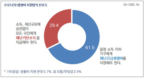 서울시민 71.4%, 재난기본소득에 찬성..'박원순식' 방식 지지
