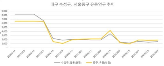 서울, 대구 인구 유동량 추이 비교. 소상공인연합회 제공