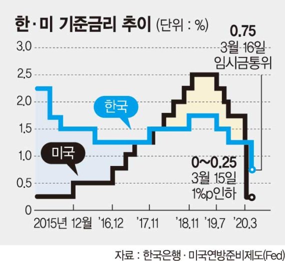 한국도 0.5%P '빅컷' 사상 첫 제로금리 시대 [한국 0% 금리 시대]