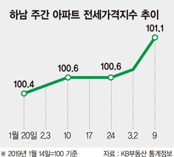 교통호재·신도시 수요에 하남 전셋값 급등