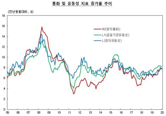 시중 통화량 5개월 연속 7%대 증가세 지속