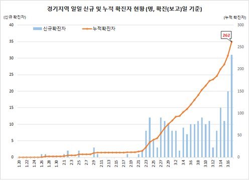 경기 은혜의강 교회 중심으로 코로나19 확진자 증가...그래프 보니 위험