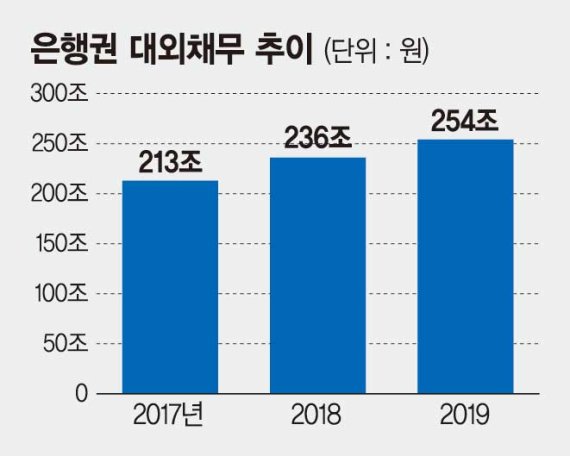 銀 대외채무 250조 넘어...환율 급등에 리스크 점증