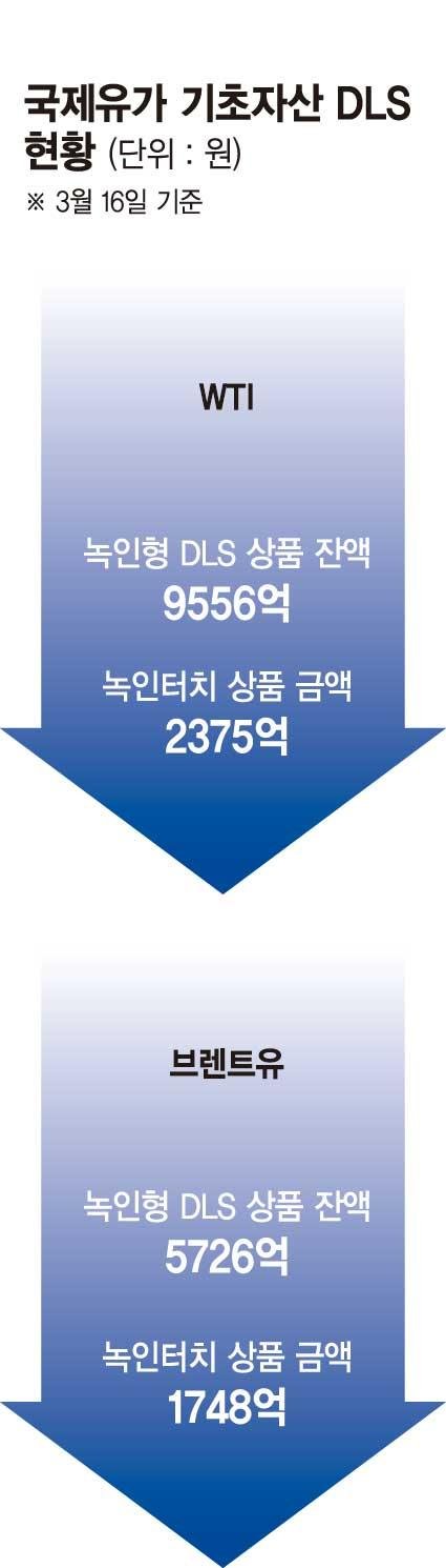 원유 DLS 4123억..위험단계 들어섰다[빨간불 켜진 파생상품]