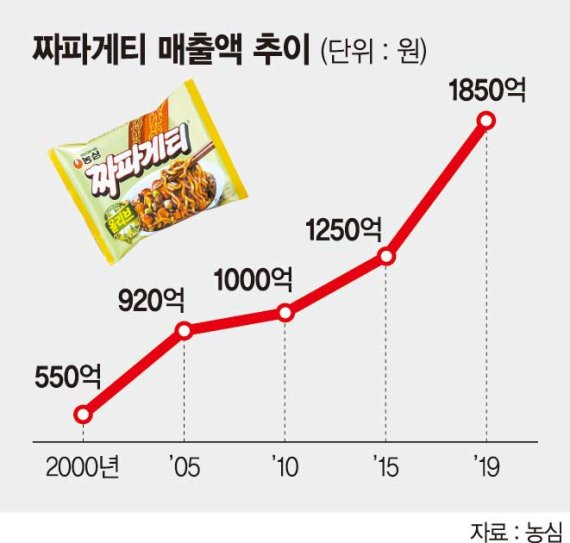 영화 ‘기생충’ 덕분에… 짜파게티 수출량 2배 껑충