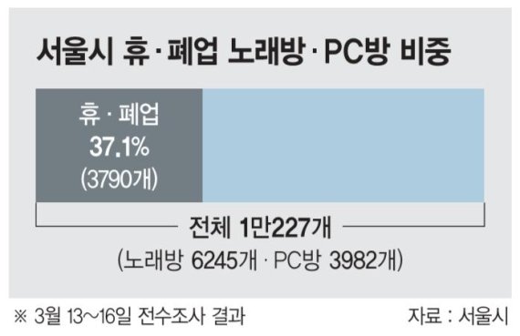 코로나 추경은 남의일..폐업 떠밀린 자영업자