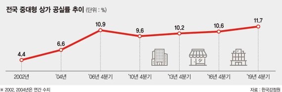 무권리금에도 텅 빈 상가… 공실률 사상 최고