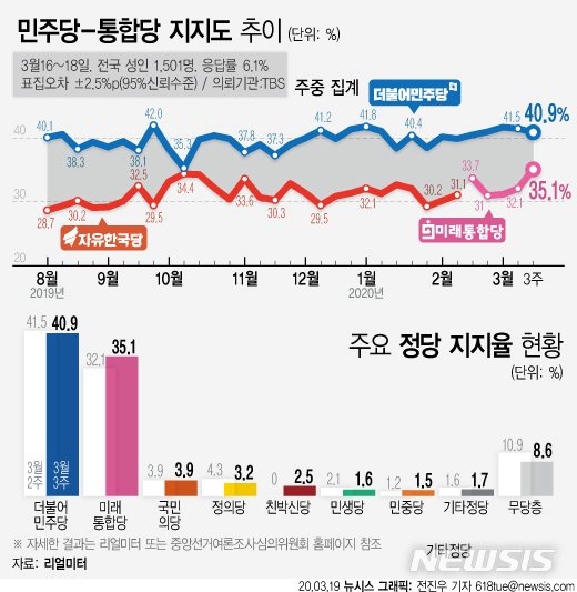 [서울=뉴시스] 19일 리얼미터가 TBS의뢰로 실시한 3월 3주차 정당 지지도 조사 결과에 따르면 더불어민주당은 40.9%를 기록하여 5주 연속 40%선을 지키고 있다. 미래통합당 지지도가 창당 후 최고치를 기록했다. (그래픽=전진우 기자) 618tue@newsis.com