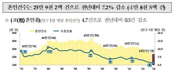 1000명 중 혼인건수 4.7건...혼인율 급감