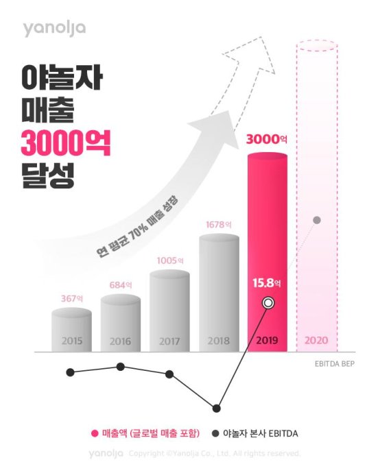 야놀자 최근 5년 간 매출 그래프. 야놀자 제공