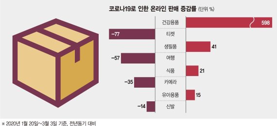 먹거리는 새벽배송, 영화는 넷플릭스…'집콕' 손가락만 '톡톡' [언택트 대한민국]