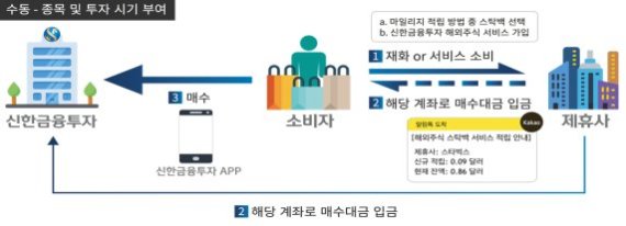 커피전문점 마일리지로 해외주식투자 가능해진다